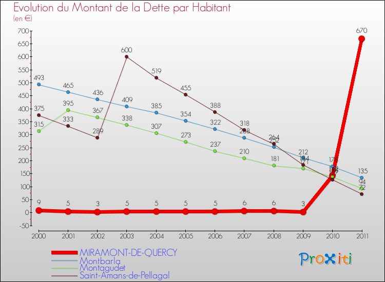 Evolution de la dette par habitant pour la commune de MIRAMONT-DE-QUERCY et les communes proches Comparaison de la dette par habitant pour MIRAMONT-DE-QUERCY et les communes voisines