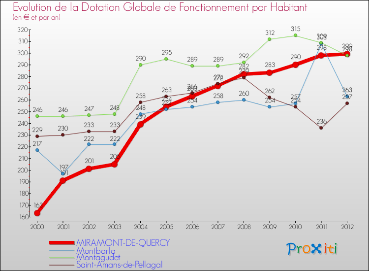 Evolution et montant de la dotation globale de fonctionnement par Habitant pour MIRAMONT-DE-QUERCY et les communes proches Comparaison des dotations globales de fonctionnement par habitant pour MIRAMONT-DE-QUERCY et les communes voisines