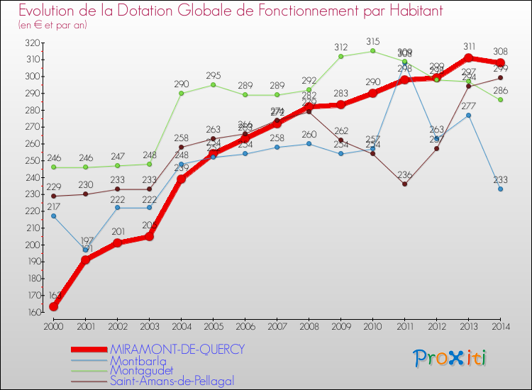 Evolution et montant de la dotation globale de fonctionnement par Habitant pour MIRAMONT-DE-QUERCY et les communes proches de 2000 à 2014. Comparaison des dotations globales de fonctionnement par habitant pour MIRAMONT-DE-QUERCY et les communes voisines de 2000 à 2014.