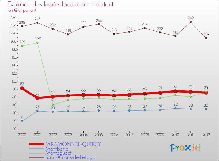 Evolution et montant des impôts locaux par Habitant pour MIRAMONT-DE-QUERCY et les communes proches Comparaison des impôts locaux par habitant pour MIRAMONT-DE-QUERCY et les communes voisines