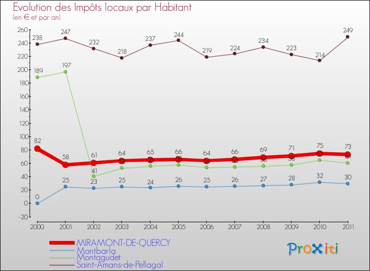 Evolution et montant des impôts locaux par Habitant pour MIRAMONT-DE-QUERCY et les communes proches Comparaison des impôts locaux par habitant pour MIRAMONT-DE-QUERCY et les communes voisines