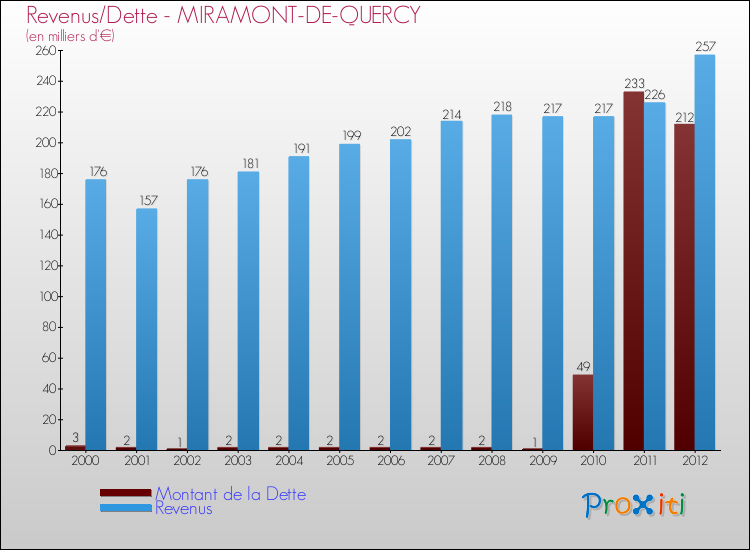 Evolution comparée de la dette et des revenus pour la commune de MIRAMONT-DE-QUERCY de 2000 à 2012 Comparaison de la dette et des revenus pour MIRAMONT-DE-QUERCY de 2000 à 2012