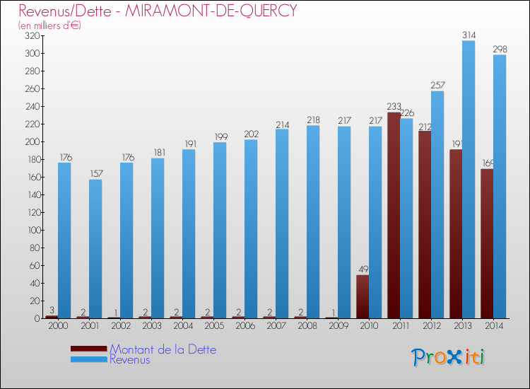 Evolution comparée de la dette et des revenus pour la commune de MIRAMONT-DE-QUERCY de 2000 à 2014 Comparaison de la dette et des revenus pour MIRAMONT-DE-QUERCY de 2000 à 2014
