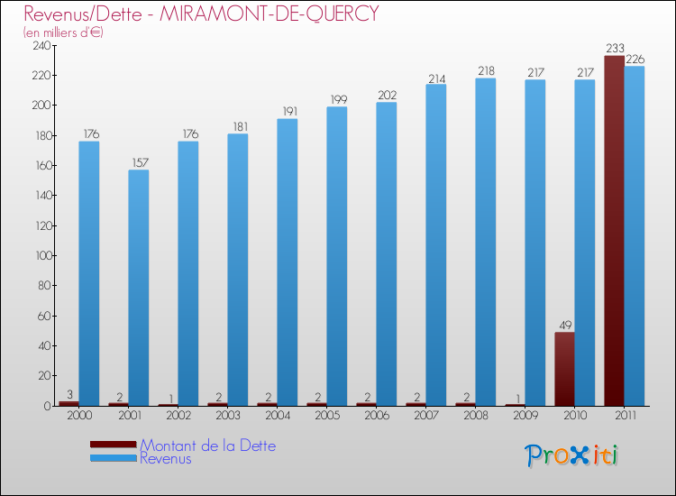 Evolution comparée de la dette et des revenus pour la commune de MIRAMONT-DE-QUERCY de 2000 à 2011 Comparaison de la dette et des revenus pour MIRAMONT-DE-QUERCY de 2000 à 2011