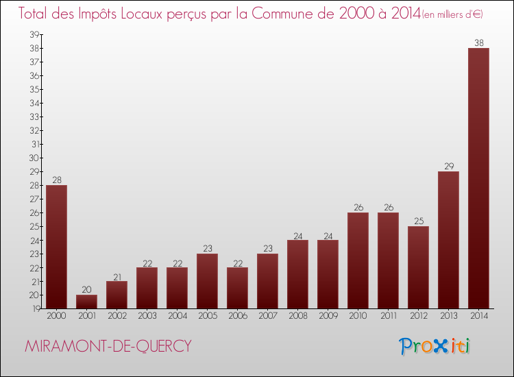 Evolution des Impôts Locaux pour la commune de MIRAMONT-DE-QUERCY de 2000 à 2014 Evolution des Impôts Locaux pour MIRAMONT-DE-QUERCY de 2000 à 2014