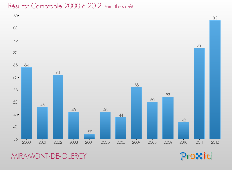 Evolution du résultat comptable pour la commune de MIRAMONT-DE-QUERCY de 2000 à 2012 Evolution du résultat comptable pour MIRAMONT-DE-QUERCY de 2000 à 2012