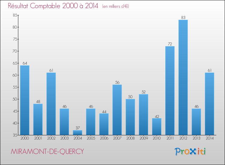 Evolution du résultat comptable pour la commune de MIRAMONT-DE-QUERCY de 2000 à 2014 Evolution du résultat comptable pour MIRAMONT-DE-QUERCY de 2000 à 2014