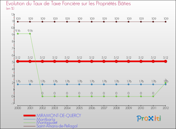 Evolution du taux de la taxe foncière sur le bati pour MIRAMONT-DE-QUERCY et les communes proches de 2000 à 2012 Comparaison des taux de taxe foncière sur le bati pour MIRAMONT-DE-QUERCY et les communes voisines de 2000 à 2012