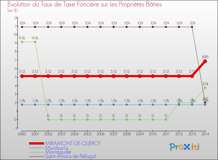 Evolution du taux de la taxe foncière sur le bati pour MIRAMONT-DE-QUERCY et les communes proches de 2000 à 2014 Comparaison des taux de taxe foncière sur le bati pour MIRAMONT-DE-QUERCY et les communes voisines de 2000 à 2014