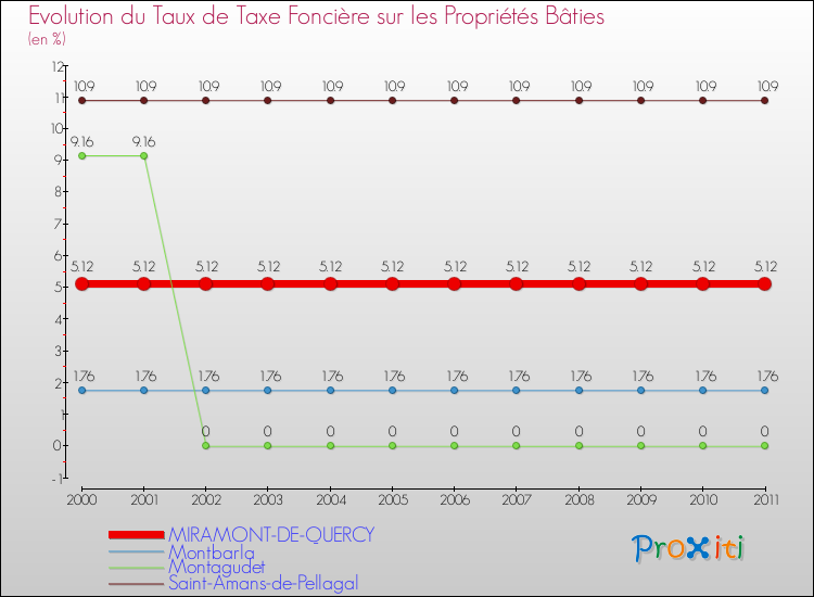 Evolution du taux de la taxe foncière sur le bati pour MIRAMONT-DE-QUERCY et les communes proches Comparaison des taux de taxe foncière sur le bati pour MIRAMONT-DE-QUERCY et les communes voisines