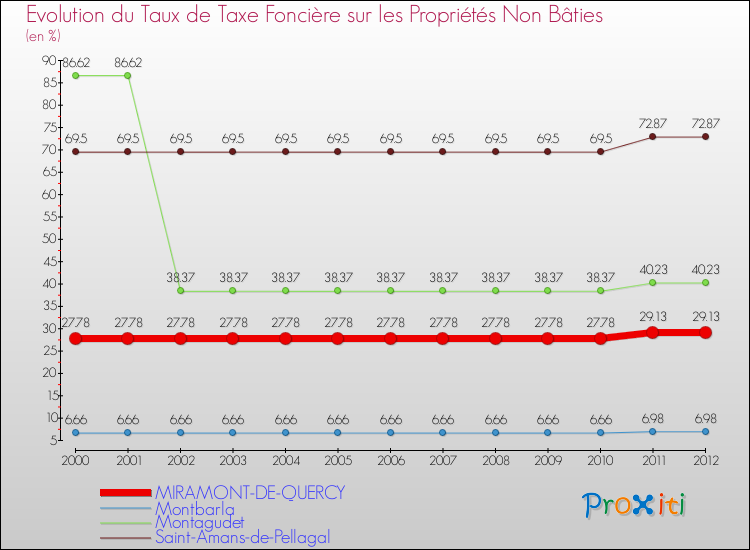 Evolution du taux de la taxe foncière sur les immeubles et terrains non batis pour MIRAMONT-DE-QUERCY et les communes proches de 2000 à 2012 Comparaison des taux de la taxe foncière sur les immeubles et terrains non batis pour MIRAMONT-DE-QUERCY et les communes voisines de 2000 à 2012