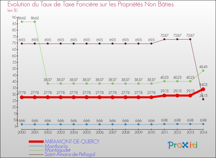 Evolution du taux de la taxe foncière sur les immeubles et terrains non batis pour MIRAMONT-DE-QUERCY et les communes proches de 2000 à 2014 Comparaison des taux de la taxe foncière sur les immeubles et terrains non batis pour MIRAMONT-DE-QUERCY et les communes voisines de 2000 à 2014