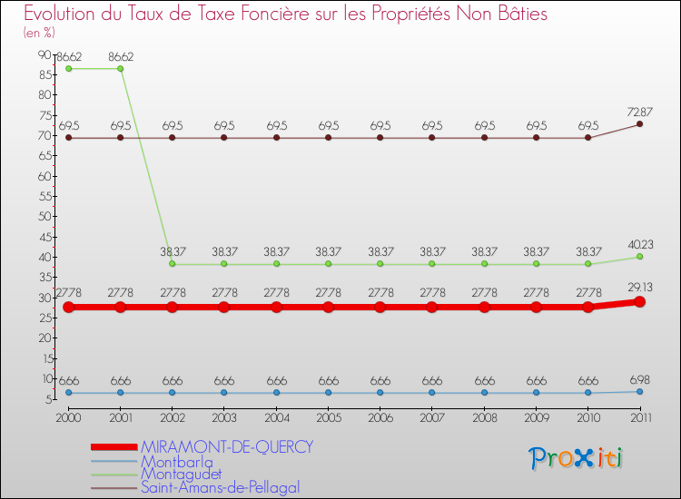 Evolution du taux de la taxe foncière sur les immeubles et terrains non batis pour MIRAMONT-DE-QUERCY et les communes proches Comparaison des taux de la taxe foncière sur les immeubles et terrains non batis pour MIRAMONT-DE-QUERCY et les communes voisines