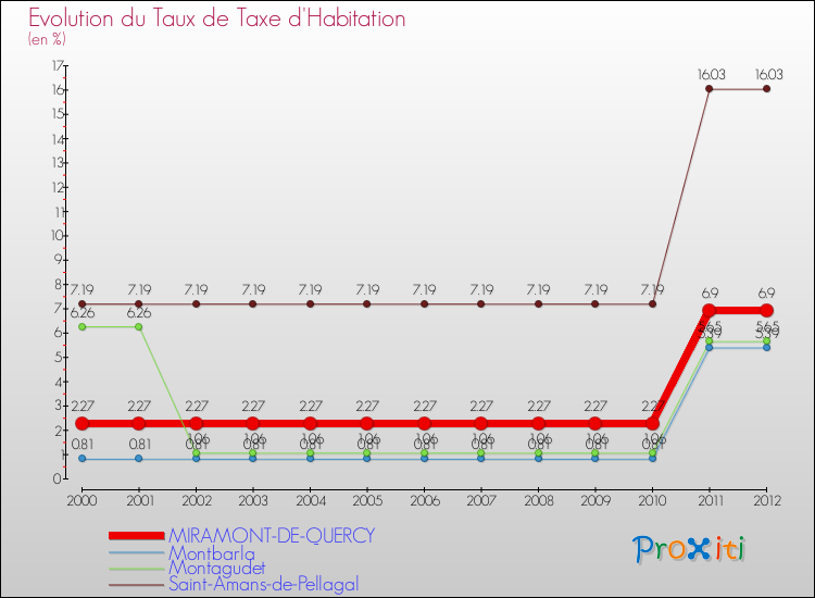 Evolution du taux de la taxe d'habitation pour MIRAMONT-DE-QUERCY et les communes proches Comparaison des taux de la taxe d'habitation pour MIRAMONT-DE-QUERCY et les communes voisines