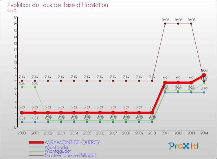 Evolution du taux de la taxe d'habitation pour MIRAMONT-DE-QUERCY et les communes proches de 2000 à 2014 Comparaison des taux de la taxe d'habitation pour MIRAMONT-DE-QUERCY et les communes voisines de 2000 à 2014
