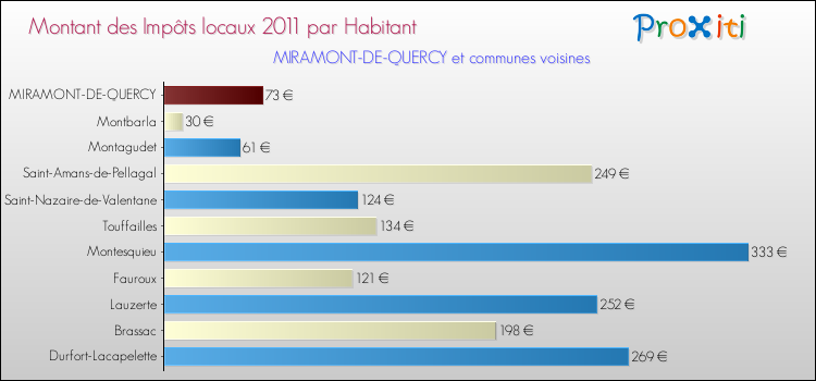 Montant des impôts locaux par Habitant pour MIRAMONT-DE-QUERCY et les communes proches Comparaison des impôts locaux par habitant pour MIRAMONT-DE-QUERCY et les communes voisines