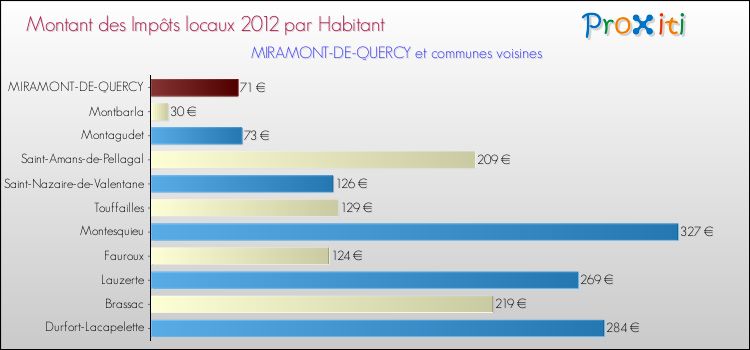 Montant des impôts locaux par Habitant pour MIRAMONT-DE-QUERCY et les communes proches Comparaison des impôts locaux par habitant pour MIRAMONT-DE-QUERCY et les communes voisines