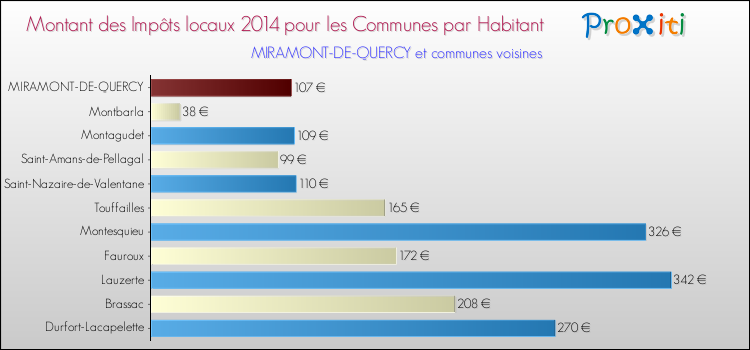 Montant des impôts locaux par Habitant pour MIRAMONT-DE-QUERCY et les communes proches en 2014 Comparaison des impôts locaux par habitant pour MIRAMONT-DE-QUERCY et les communes voisines en 2014