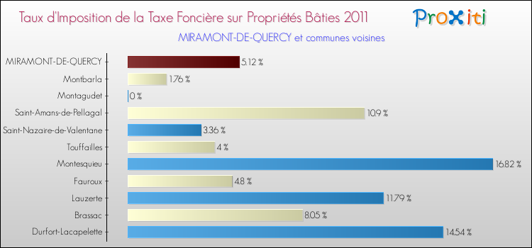 Taux d'imposition de la taxe foncière sur le bati 2011 pour MIRAMONT-DE-QUERCY et les communes proches Comparaison des taux d'imposition de la taxe foncière sur le bati 2011 pour MIRAMONT-DE-QUERCY et les communes voisines