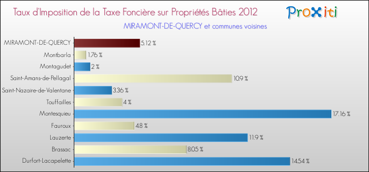 Taux d'imposition de la taxe foncière sur le bati 2012 pour MIRAMONT-DE-QUERCY et les communes proches Comparaison des taux d'imposition de la taxe foncière sur le bati 2012 pour MIRAMONT-DE-QUERCY et les communes voisines