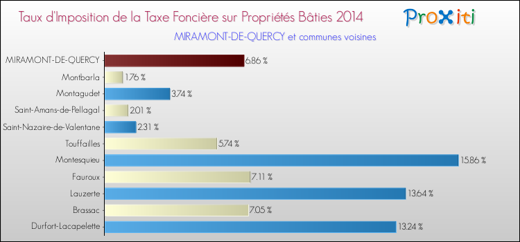 Taux d'imposition de la taxe foncière sur le bati 2014 pour MIRAMONT-DE-QUERCY et les communes proches Comparaison des taux d'imposition de la taxe foncière sur le bati 2014 pour MIRAMONT-DE-QUERCY et les communes voisines