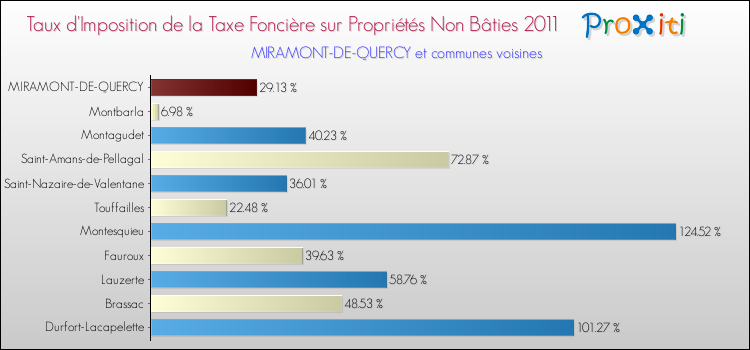 Taux d'imposition de la taxe foncière sur les immeubles et terrains non batis 2011 pour MIRAMONT-DE-QUERCY et les communes proches Comparaison des taux d'imposition de la taxe foncière sur les immeubles et terrains non batis 2011 pour MIRAMONT-DE-QUERCY et les communes voisines