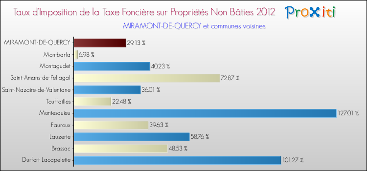 Taux d'imposition de la taxe foncière sur les immeubles et terrains non batis 2012 pour MIRAMONT-DE-QUERCY et les communes proches Comparaison des taux d'imposition de la taxe foncière sur les immeubles et terrains non batis 2012 pour MIRAMONT-DE-QUERCY et les communes voisines