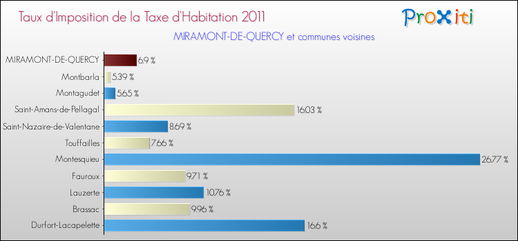 Taux d'imposition de la taxe d'habitation 2011 pour MIRAMONT-DE-QUERCY et les communes proches Comparaison des taux d'imposition de la taxe d'habitation 2011 pour MIRAMONT-DE-QUERCY et les communes voisines