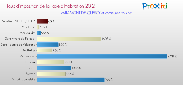 Taux d'imposition de la taxe d'habitation 2012 pour MIRAMONT-DE-QUERCY et les communes proches Comparaison des taux d'imposition de la taxe d'habitation 2012 pour MIRAMONT-DE-QUERCY et les communes voisines