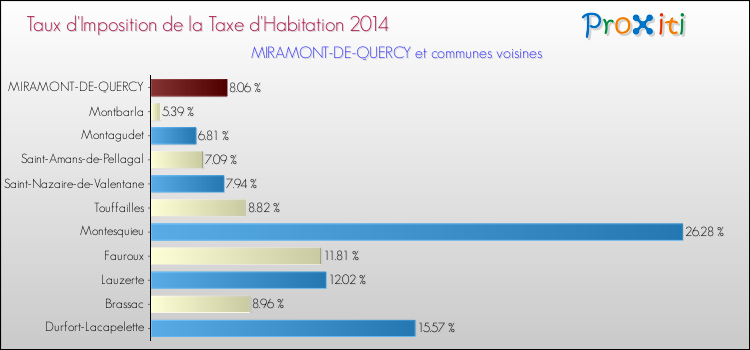 Taux d'imposition de la taxe d'habitation 2014 pour MIRAMONT-DE-QUERCY et les communes proches Comparaison des taux d'imposition de la taxe d'habitation 2014 pour MIRAMONT-DE-QUERCY et les communes voisines