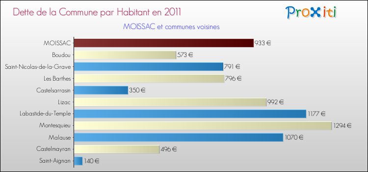 Dette par habitant de la commune en 2011 pour MOISSAC et les communes proches Comparaison de la dette par habitant de la commune en 2011 pour MOISSAC et les communes voisines