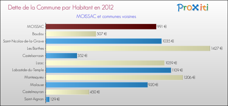 Dette par habitant de la commune en 2012 pour MOISSAC et les communes proches Comparaison de la dette par habitant de la commune en 2012 pour MOISSAC et les communes voisines