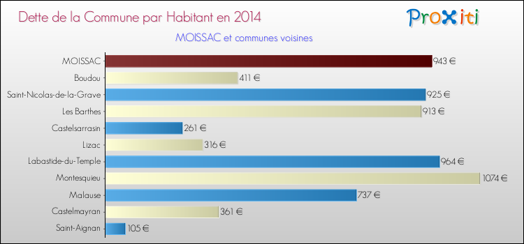 Dette par habitant de la commune en 2014 pour MOISSAC et les communes proches Comparaison de la dette par habitant de la commune en 2014 pour MOISSAC et les communes voisines