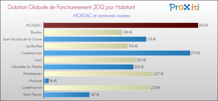 Montant des dotations globales de fonctionnement DGF par Habitant pour MOISSAC et les communes proches Comparaison des des dotations globales de fonctionnement DGF par habitant pour MOISSAC et les communes voisines