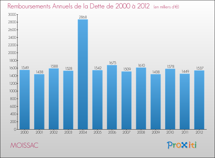 Evolution de l'annuité de la dette pour la commune de MOISSAC de 2000 à 2012 Annuités de la dette pour MOISSAC de 2000 à 2012