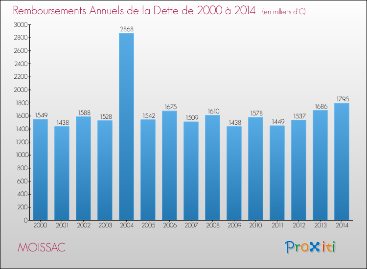 Evolution de l'annuité de la dette pour la commune de MOISSAC de 2000 à 2014 Annuités de la dette pour MOISSAC de 2000 à 2014