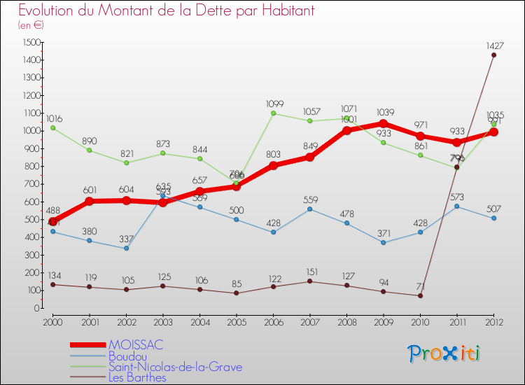 Evolution de la dette par habitant pour la commune de MOISSAC et les communes proches de 2000 à 2012 Comparaison de la dette par habitant pour MOISSAC et les communes voisines de 2000 à 2012