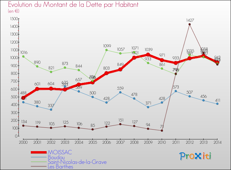 Evolution de la dette par habitant pour la commune de MOISSAC et les communes proches de 2000 à 2014 Comparaison de la dette par habitant pour MOISSAC et les communes voisines de 2000 à 2014