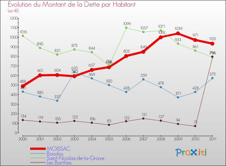 Evolution de la dette par habitant pour la commune de MOISSAC et les communes proches Comparaison de la dette par habitant pour MOISSAC et les communes voisines