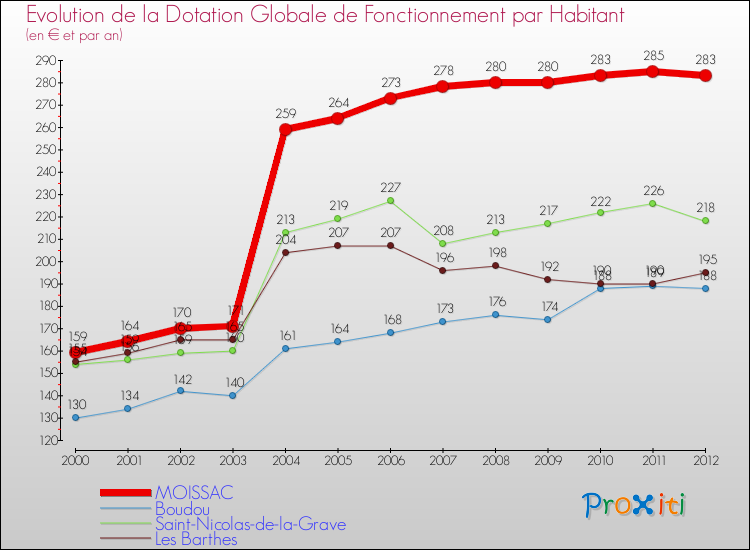 Evolution et montant de la dotation globale de fonctionnement par Habitant pour MOISSAC et les communes proches Comparaison des dotations globales de fonctionnement par habitant pour MOISSAC et les communes voisines
