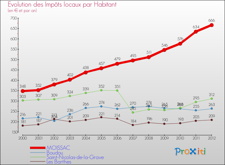 Evolution et montant des impôts locaux par Habitant pour MOISSAC et les communes proches Comparaison des impôts locaux par habitant pour MOISSAC et les communes voisines