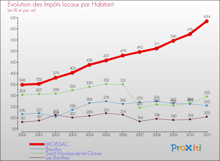 Evolution et montant des impôts locaux par Habitant pour MOISSAC et les communes proches Comparaison des impôts locaux par habitant pour MOISSAC et les communes voisines