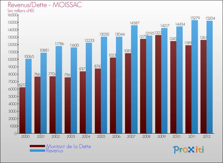 Evolution comparée de la dette et des revenus pour la commune de MOISSAC de 2000 à 2012 Comparaison de la dette et des revenus pour MOISSAC de 2000 à 2012