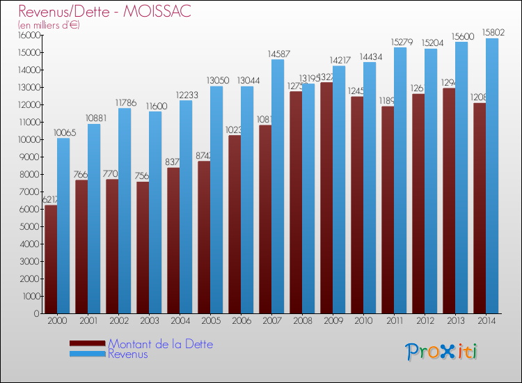 Evolution comparée de la dette et des revenus pour la commune de MOISSAC de 2000 à 2014 Comparaison de la dette et des revenus pour MOISSAC de 2000 à 2014