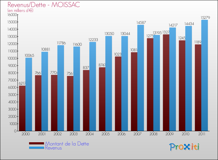 Evolution comparée de la dette et des revenus pour la commune de MOISSAC de 2000 à 2011 Comparaison de la dette et des revenus pour MOISSAC de 2000 à 2011