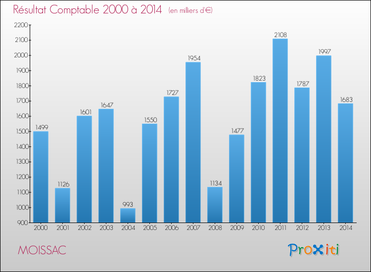 Evolution du résultat comptable pour la commune de MOISSAC de 2000 à 2014 Evolution du résultat comptable pour MOISSAC de 2000 à 2014