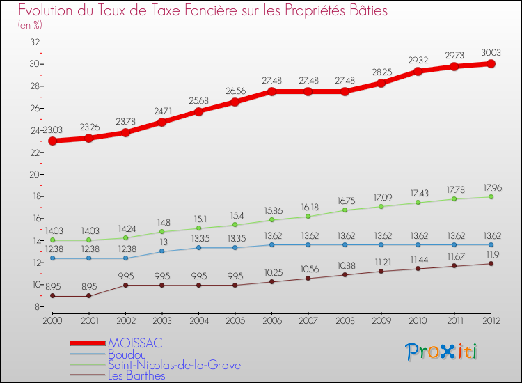 Evolution du taux de la taxe foncière sur le bati pour MOISSAC et les communes proches de 2000 à 2012 Comparaison des taux de taxe foncière sur le bati pour MOISSAC et les communes voisines de 2000 à 2012
