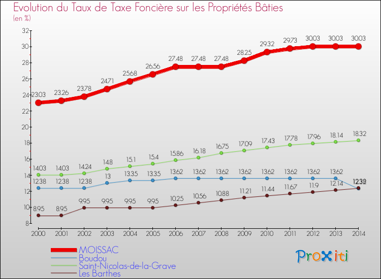 Evolution du taux de la taxe foncière sur le bati pour MOISSAC et les communes proches de 2000 à 2014 Comparaison des taux de taxe foncière sur le bati pour MOISSAC et les communes voisines de 2000 à 2014