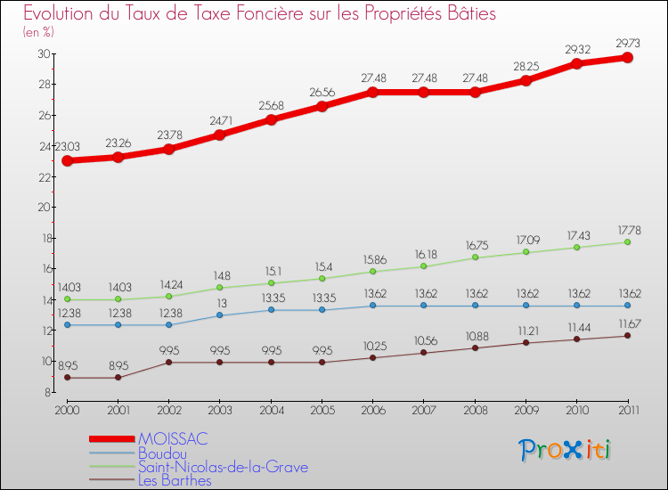Evolution du taux de la taxe foncière sur le bati pour MOISSAC et les communes proches Comparaison des taux de taxe foncière sur le bati pour MOISSAC et les communes voisines