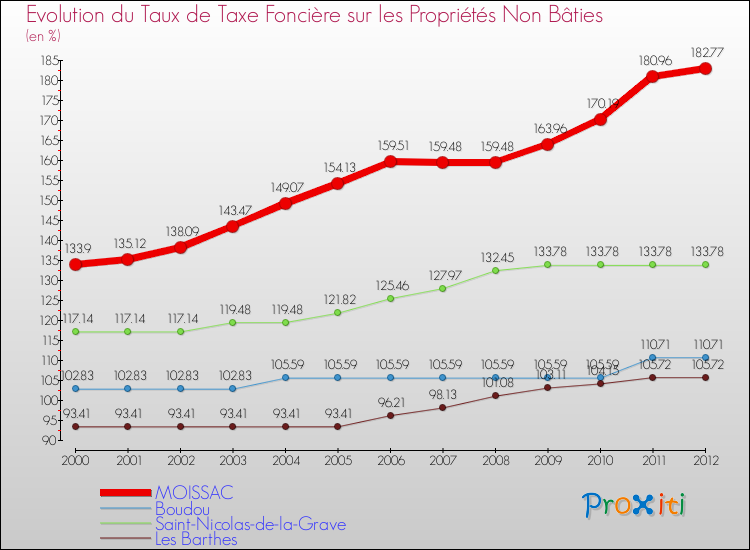 Evolution du taux de la taxe foncière sur les immeubles et terrains non batis pour MOISSAC et les communes proches de 2000 à 2012 Comparaison des taux de la taxe foncière sur les immeubles et terrains non batis pour MOISSAC et les communes voisines de 2000 à 2012